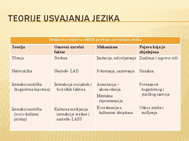 TEORIJE USVAJANJA JEZIKA Istaknuta svojstva velikih pristupa usvajanju jezika Teorija Mehanizam Učenja Osnovni uzročni