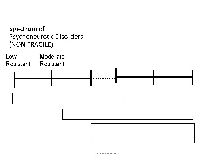 Spectrum of Psychoneurotic Disorders (NON FRAGILE) Low Resistant Moderate Resistant Spectrum of Patients with Spectrum of Psychoneurotic Disorders (NON FRAGILE) Low Resistant Moderate Resistant Spectrum of Patients with