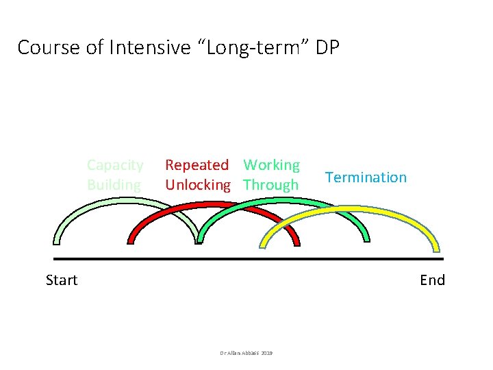 Course of Intensive “Long-term” DP Capacity Building Repeated Working Unlocking Through Start Termination End Course of Intensive “Long-term” DP Capacity Building Repeated Working Unlocking Through Start Termination End