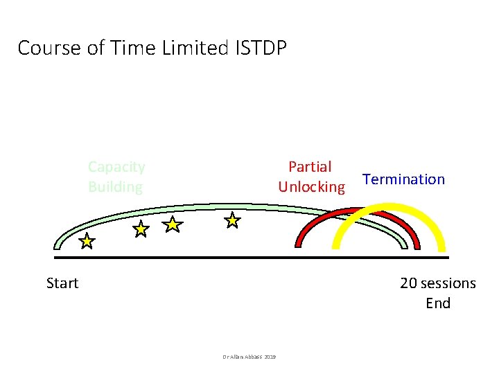 Course of Time Limited ISTDP Capacity Building Partial Unlocking Start Termination 20 sessions End Course of Time Limited ISTDP Capacity Building Partial Unlocking Start Termination 20 sessions End