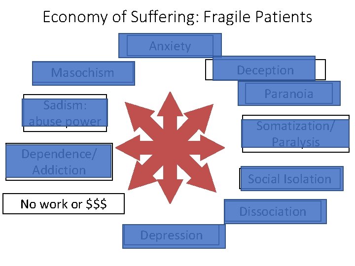 Economy of Suffering: Fragile Patients Anxiety Deception Masochism Paranoia Sadism: abuse power Somatization/ Paralysis Economy of Suffering: Fragile Patients Anxiety Deception Masochism Paranoia Sadism: abuse power Somatization/ Paralysis
