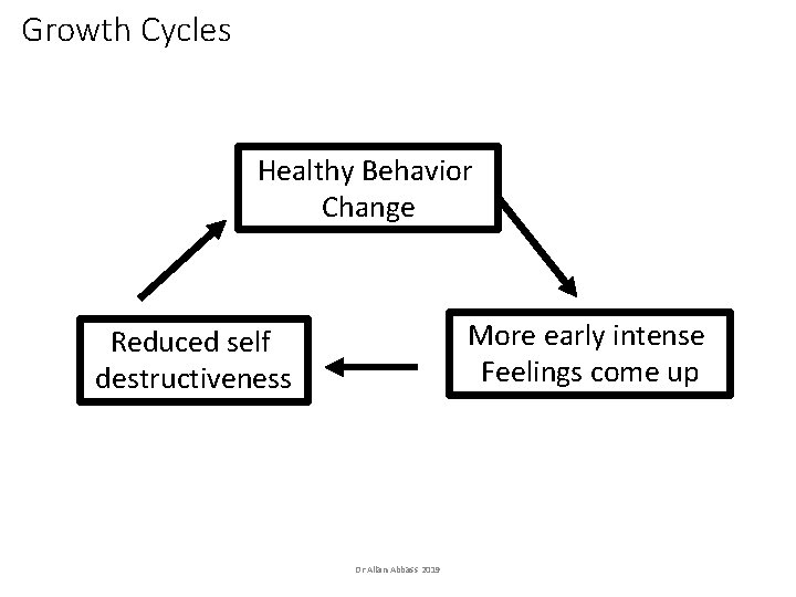Growth Cycles Healthy Behavior Change More early intense Feelings come up Reduced self destructiveness Growth Cycles Healthy Behavior Change More early intense Feelings come up Reduced self destructiveness