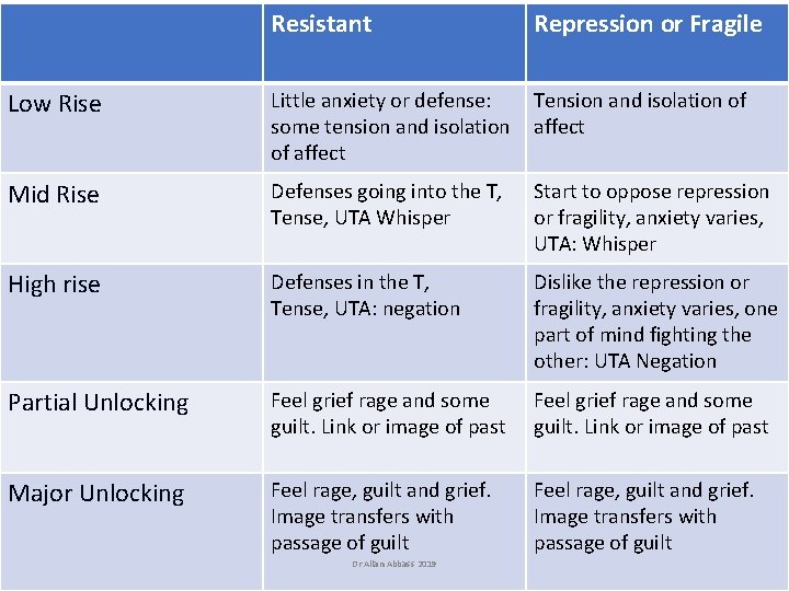 Resistant Repression or Fragile Low Rise Little anxiety or defense: some tension and isolation Resistant Repression or Fragile Low Rise Little anxiety or defense: some tension and isolation