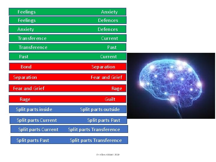 Feelings Anxiety Feelings Defences Anxiety Defences Transference Current Transference Past Bond Separation Fear and Feelings Anxiety Feelings Defences Anxiety Defences Transference Current Transference Past Bond Separation Fear and