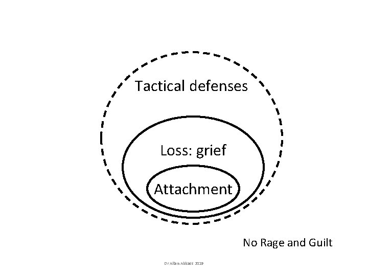Tactical defenses Loss: grief Attachment No Rage and Guilt Dr Allan Abbass 2019 Tactical defenses Loss: grief Attachment No Rage and Guilt Dr Allan Abbass 2019