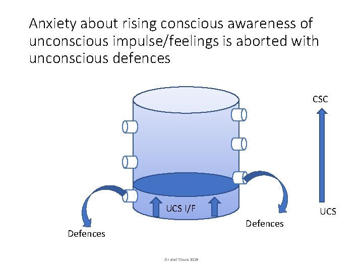 Anxiety about rising conscious awareness of unconscious impulse/feelings is aborted with unconscious defences CSC Anxiety about rising conscious awareness of unconscious impulse/feelings is aborted with unconscious defences CSC