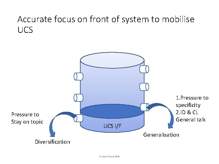 Accurate focus on front of system to mobilise UCS Pressure to Stay on topic Accurate focus on front of system to mobilise UCS Pressure to Stay on topic