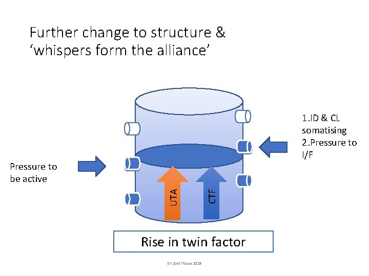 Further change to structure & ‘whispers form the alliance’ 1. ID & CL somatising Further change to structure & ‘whispers form the alliance’ 1. ID & CL somatising