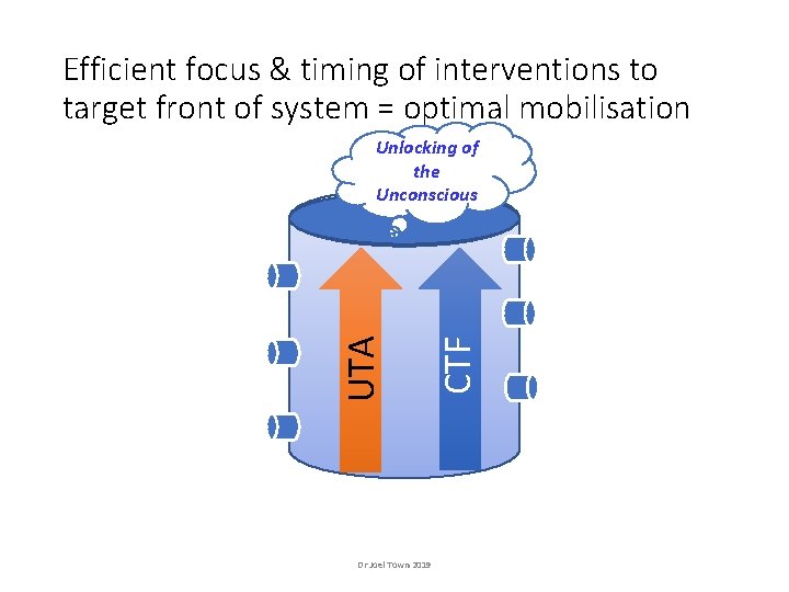 Efficient focus & timing of interventions to target front of system = optimal mobilisation Efficient focus & timing of interventions to target front of system = optimal mobilisation