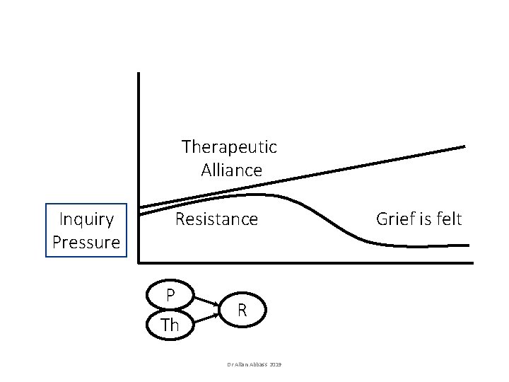Therapeutic Alliance Inquiry Pressure Resistance P Th R Dr Allan Abbass 2019 Grief is Therapeutic Alliance Inquiry Pressure Resistance P Th R Dr Allan Abbass 2019 Grief is