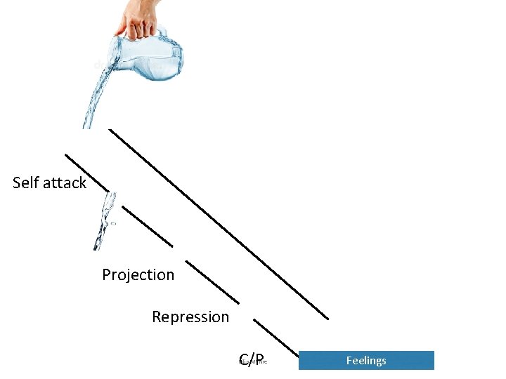 Self attack Projection Repression C/P Filip Myhre Feelings Self attack Projection Repression C/P Filip Myhre Feelings