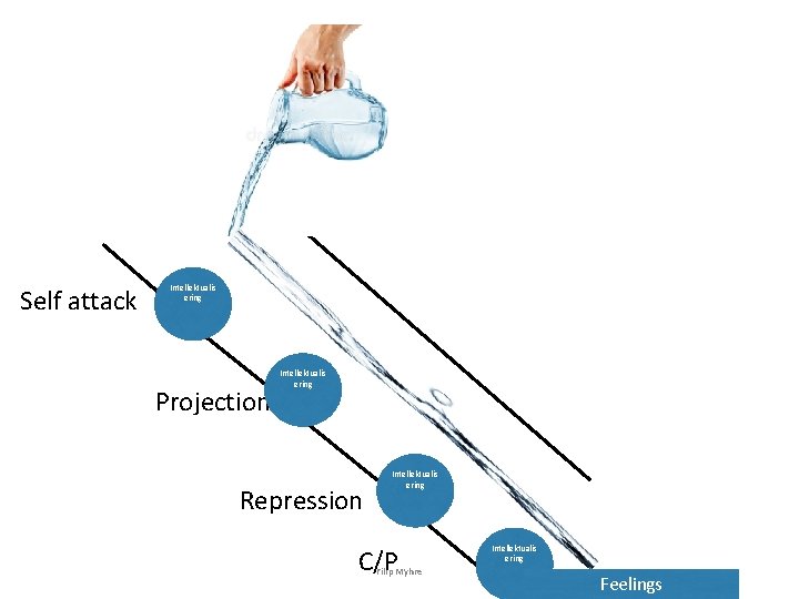 Self attack Intellektualis ering Projection Intellektualis ering Repression Intellektualis ering C/P Filip Myhre Intellektualis Self attack Intellektualis ering Projection Intellektualis ering Repression Intellektualis ering C/P Filip Myhre Intellektualis