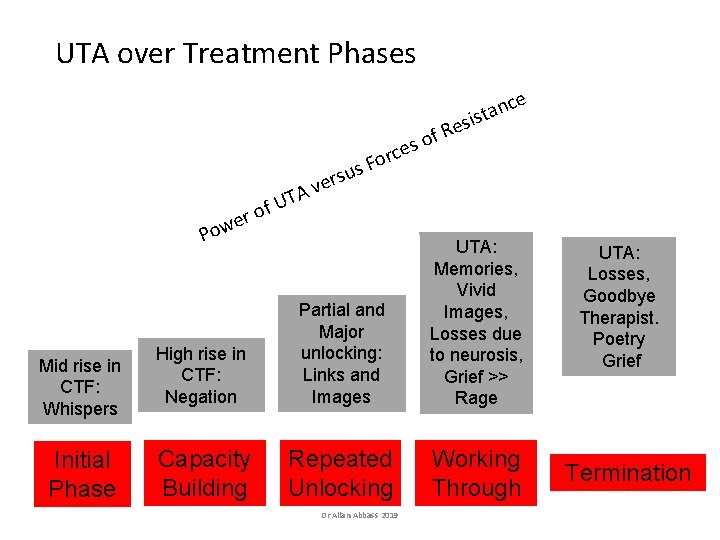 UTA over Treatment Phases e f o s ce r A f UT o UTA over Treatment Phases e f o s ce r A f UT o