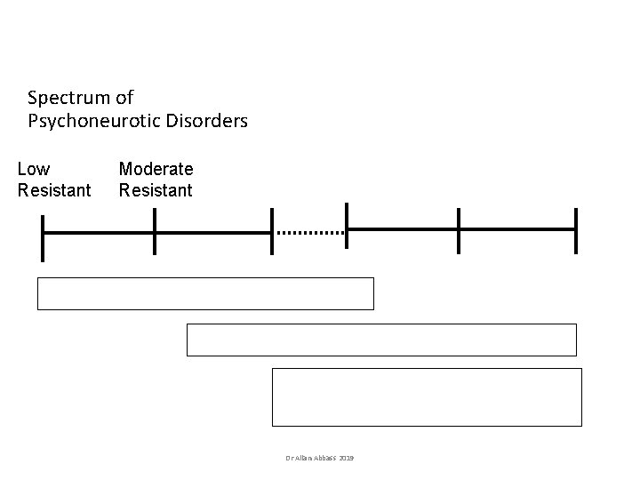 Spectrum of Patients with Fragile Character Structure Spectrum of Psychoneurotic Disorders Low Resistant Moderate Spectrum of Patients with Fragile Character Structure Spectrum of Psychoneurotic Disorders Low Resistant Moderate