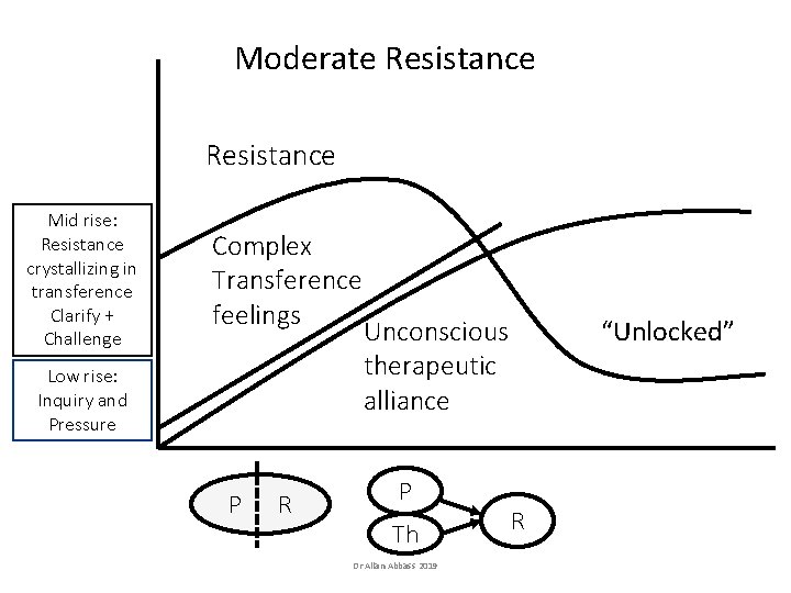Moderate Resistance Mid rise: Resistance crystallizing in transference Clarify + Challenge Complex Transference feelings Moderate Resistance Mid rise: Resistance crystallizing in transference Clarify + Challenge Complex Transference feelings