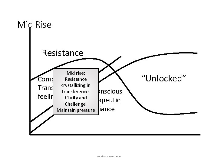 Mid Rise Resistance Mid rise: Complex Resistance crystallizing in Transference transference. Unconscious feelings Clarify Mid Rise Resistance Mid rise: Complex Resistance crystallizing in Transference transference. Unconscious feelings Clarify