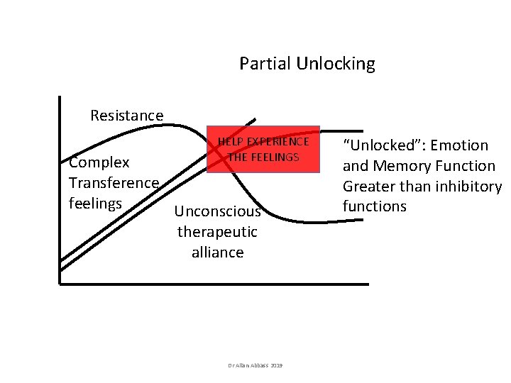 Partial Unlocking Resistance HELP EXPERIENCE THE FEELINGS Complex Transference feelings Unconscious therapeutic alliance Dr Partial Unlocking Resistance HELP EXPERIENCE THE FEELINGS Complex Transference feelings Unconscious therapeutic alliance Dr