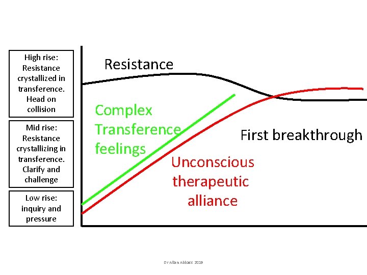 High rise: Resistance crystallized in transference. Head on collision Mid rise: Resistance crystallizing in High rise: Resistance crystallized in transference. Head on collision Mid rise: Resistance crystallizing in