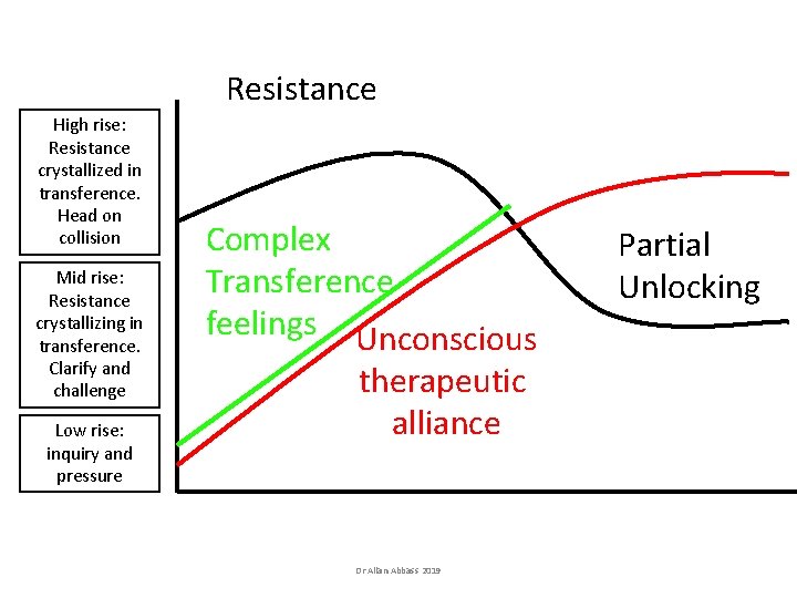 Resistance High rise: Resistance crystallized in transference. Head on collision Mid rise: Resistance crystallizing Resistance High rise: Resistance crystallized in transference. Head on collision Mid rise: Resistance crystallizing