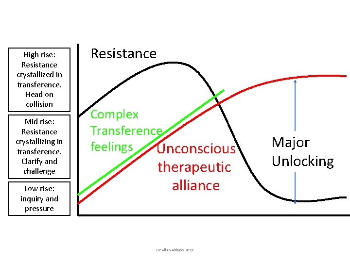 High rise: Resistance crystallized in transference. Head on collision Mid rise: Resistance crystallizing in High rise: Resistance crystallized in transference. Head on collision Mid rise: Resistance crystallizing in