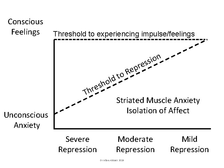 Conscious Feelings Threshold to experiencing impulse/feelings o t d ol h s e hr Conscious Feelings Threshold to experiencing impulse/feelings o t d ol h s e hr