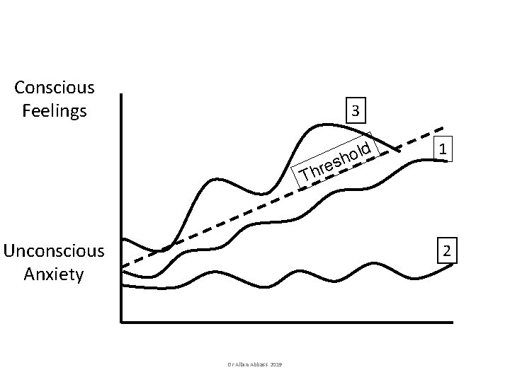 Conscious Feelings 3 ld o h s e r h T Unconscious Anxiety 1 Conscious Feelings 3 ld o h s e r h T Unconscious Anxiety 1