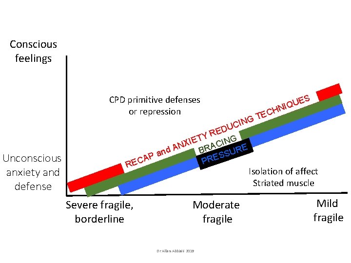 Conscious feelings CPD primitive defenses or repression Unconscious anxiety and defense ES ECH T Conscious feelings CPD primitive defenses or repression Unconscious anxiety and defense ES ECH T