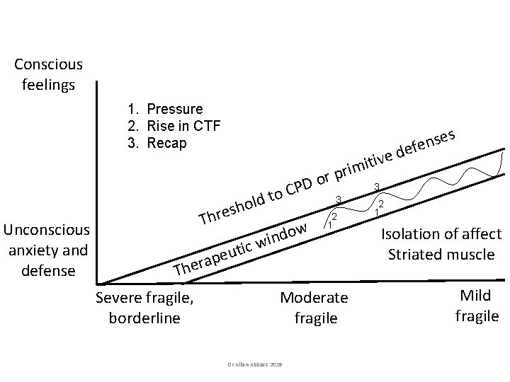 Conscious feelings 1. Pressure 2. Rise in CTF 3. Recap Unconscious anxiety and defense Conscious feelings 1. Pressure 2. Rise in CTF 3. Recap Unconscious anxiety and defense