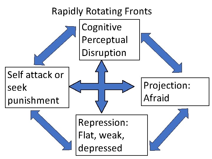 Rapidly Rotating Fronts Cognitive Perceptual Disruption Self attack or seek punishment Projection: Afraid Repression: Rapidly Rotating Fronts Cognitive Perceptual Disruption Self attack or seek punishment Projection: Afraid Repression: