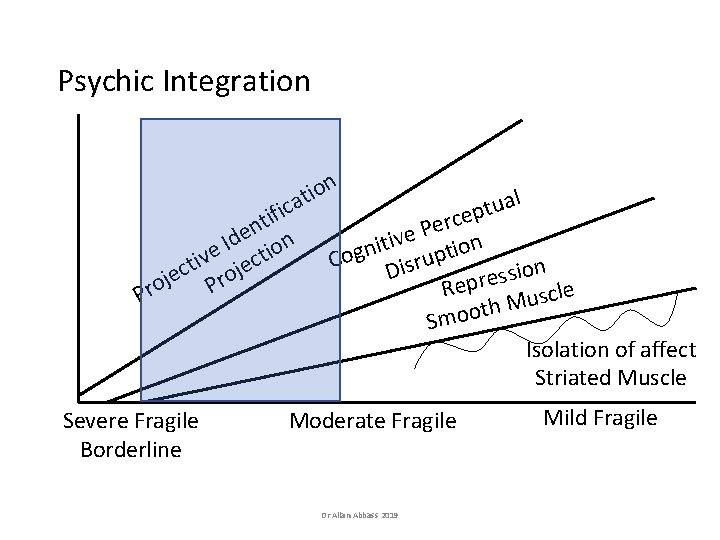Psychic Integration on i t ca fi i t n e d n I Psychic Integration on i t ca fi i t n e d n I