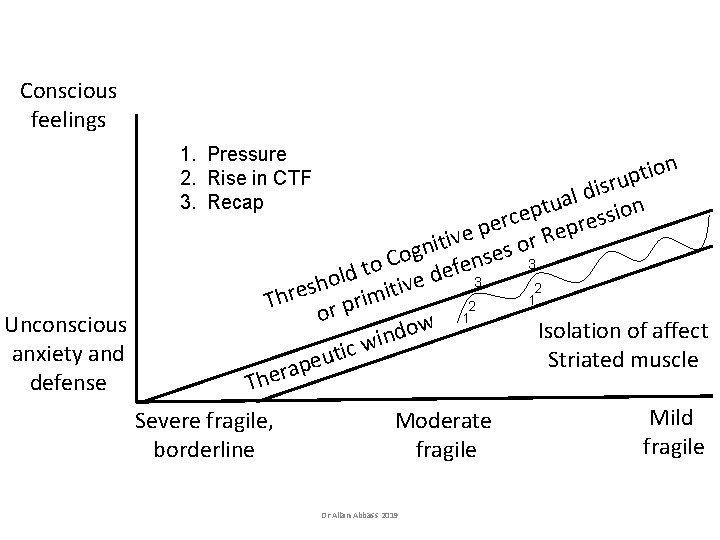 Conscious feelings 1. Pressure 2. Rise in CTF 3. Recap Unconscious anxiety and defense Conscious feelings 1. Pressure 2. Rise in CTF 3. Recap Unconscious anxiety and defense