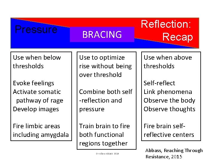 Pressure Use when below thresholds Evoke feelings Activate somatic pathway of rage Develop images Pressure Use when below thresholds Evoke feelings Activate somatic pathway of rage Develop images