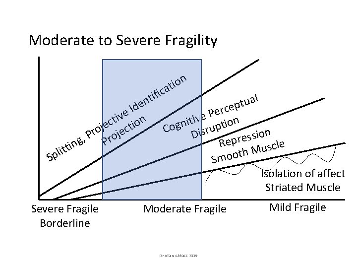 Moderate to Severe Fragility n o i t a c i tif al n Moderate to Severe Fragility n o i t a c i tif al n
