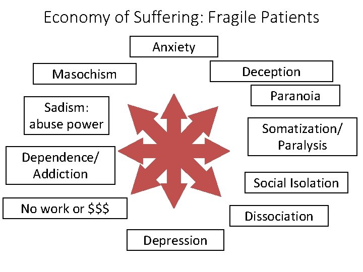 Economy of Suffering: Fragile Patients Anxiety Deception Masochism Paranoia Sadism: abuse power Somatization/ Paralysis Economy of Suffering: Fragile Patients Anxiety Deception Masochism Paranoia Sadism: abuse power Somatization/ Paralysis