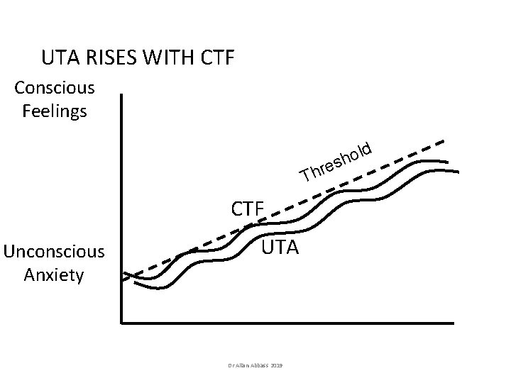 UTA RISES WITH CTF Conscious Feelings d l o h es Thr CTF Unconscious UTA RISES WITH CTF Conscious Feelings d l o h es Thr CTF Unconscious