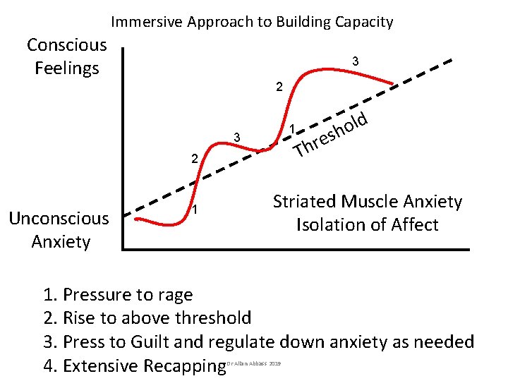 Immersive Approach to Building Capacity Conscious Feelings 3 2 1 3 2 Unconscious Anxiety Immersive Approach to Building Capacity Conscious Feelings 3 2 1 3 2 Unconscious Anxiety