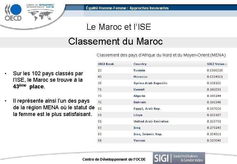 Égalité Homme-Femme : Approches Innovantes Le Maroc et l’ISE Classement du Maroc Classement des