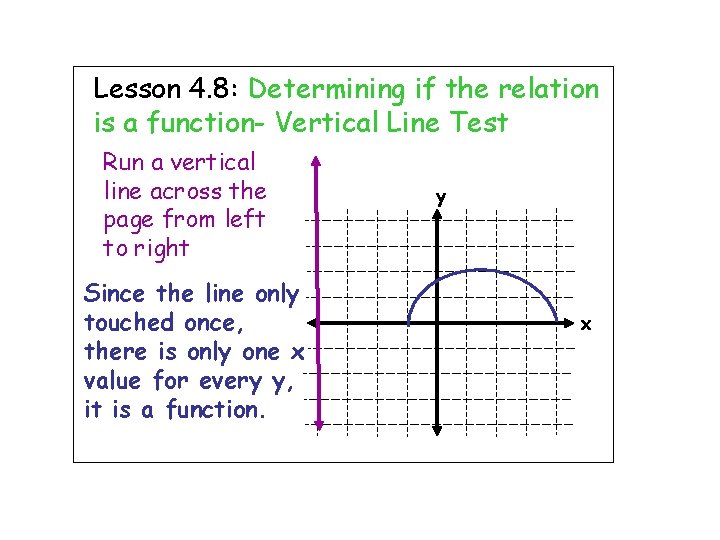 Lesson 4. 8: Determining if the relation is a function- Vertical Line Test Run