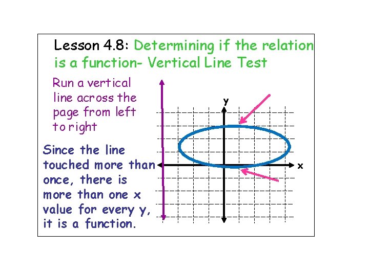 Lesson 4. 8: Determining if the relation is a function- Vertical Line Test Run