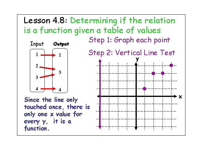Lesson 4. 8: Determining if the relation is a function given a table of