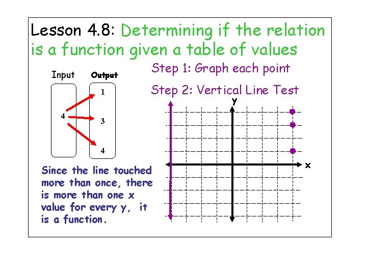 Lesson 4. 8: Determining if the relation is a function given a table of