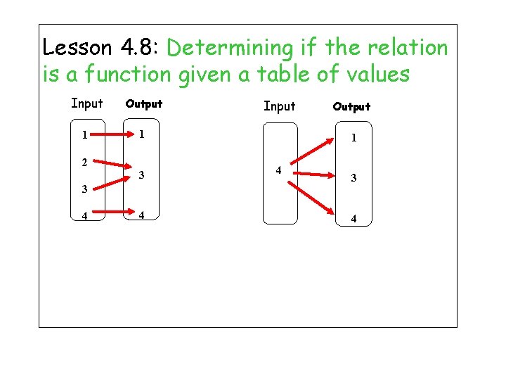 Lesson 4. 8: Determining if the relation is a function given a table of
