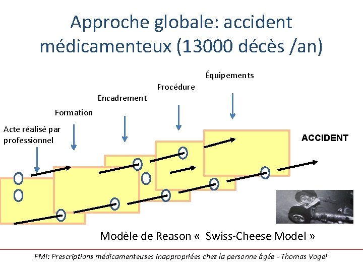 Approche globale: accident médicamenteux (13000 décès /an) Équipements Procédure Encadrement Formation Acte réalisé par