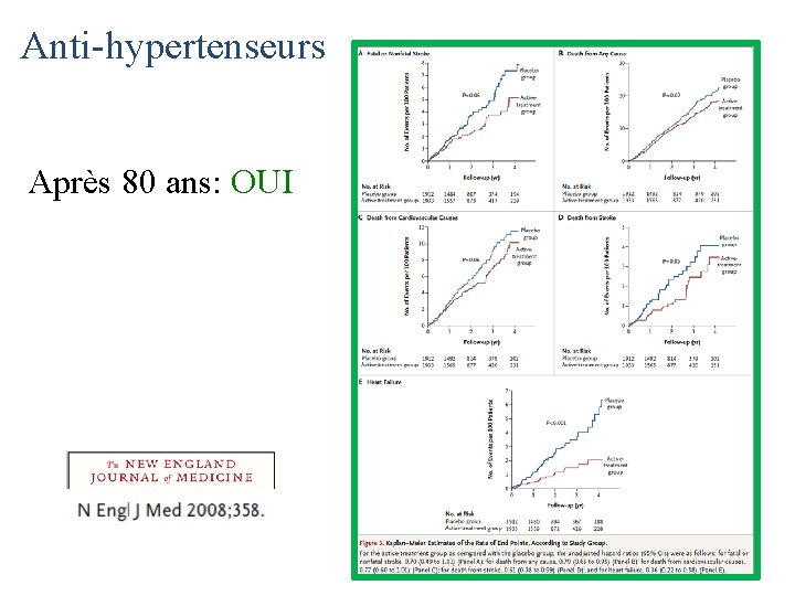 Anti-hypertenseurs Après 80 ans: OUI 