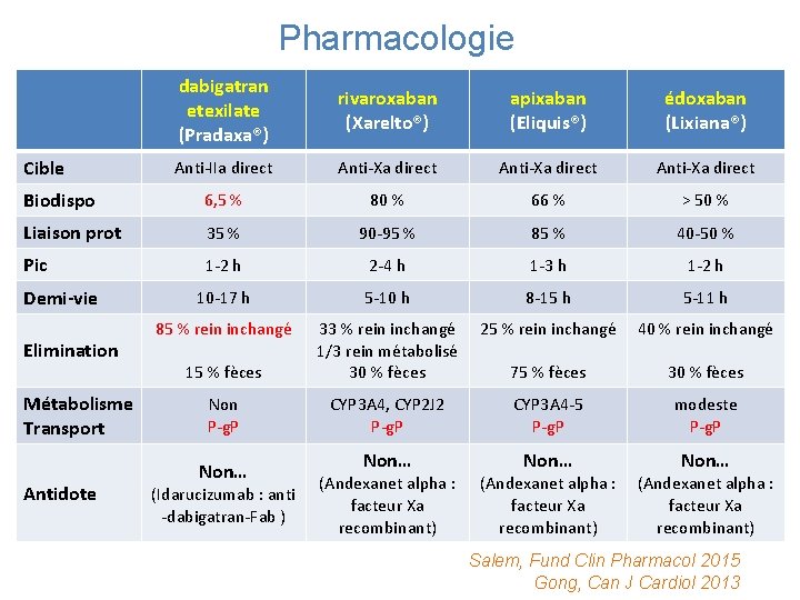 Pharmacologie dabigatran etexilate (Pradaxa®) rivaroxaban (Xarelto®) apixaban (Eliquis®) édoxaban (Lixiana®) Anti-IIa direct Anti-Xa direct