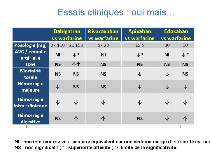 Essais cliniques : oui mais… Dabigatran vs warfarine Posologie (mg) 2 x 110 2