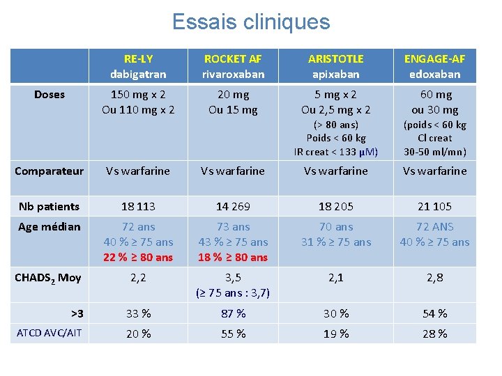 Essais cliniques Doses RE-LY dabigatran ROCKET AF rivaroxaban ARISTOTLE apixaban ENGAGE-AF edoxaban 150 mg