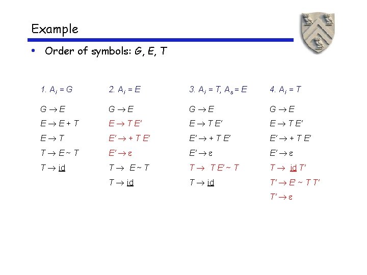 Example • Order of symbols: G, E, T 1. Ai = G 2. Ai Example • Order of symbols: G, E, T 1. Ai = G 2. Ai