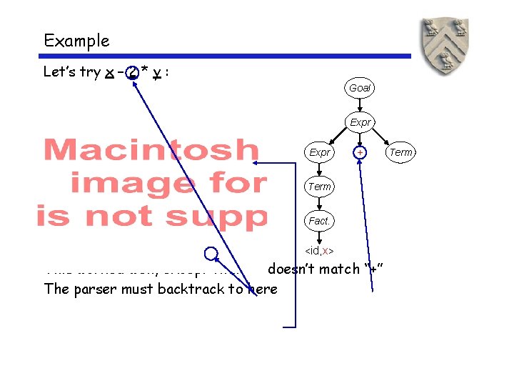 Example Let’s try x – 2 * y : Goal Expr + Term Fact. Example Let’s try x – 2 * y : Goal Expr + Term Fact.