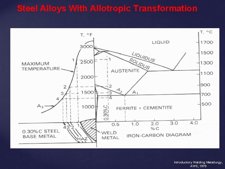 Steel Alloys With Allotropic Transformation Introductory Welding Metallurgy, AWS, 1979 
